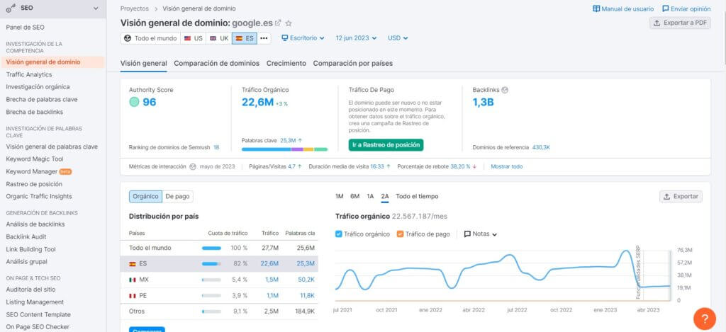 Análisis de dominio con Semrush