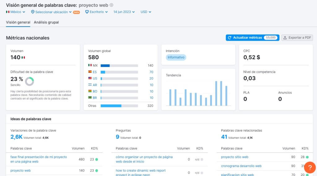 Visión de palabra clave con Semrush