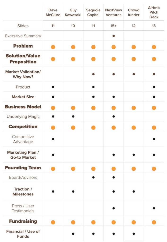 Tabla resumen de los ejemplos de pitch deck de startups