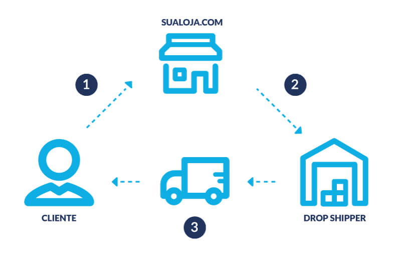 dropshipping com aliexpress infográfico