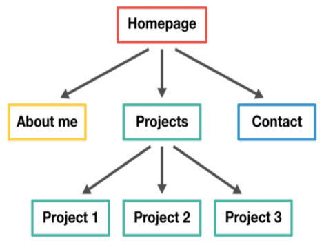 How to design the tree structure of your website?