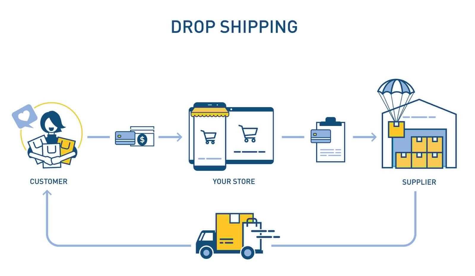 Dropshipping na Amazon