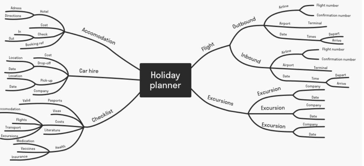 o que é um mind map ferias